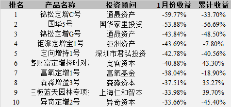 事件驱动型产品月度收益为负 新三板成私募掘