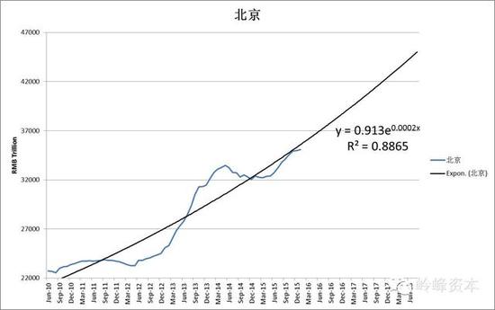 京沪房价永远涨的结论对吗|房地产|贷款|房价