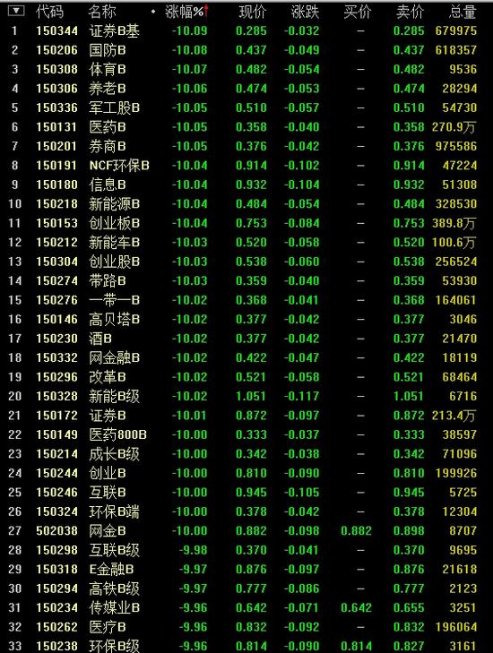 快讯:沪指跌4.14% 44只分级基金跌停|分级基金