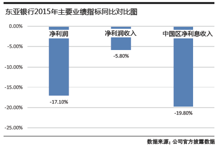 东亚病夫_东亚银行收入