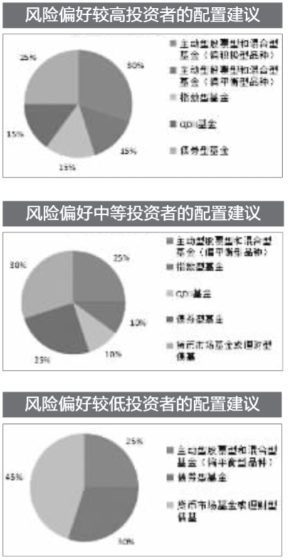 市场情绪修复期 偏股基金灵活配置仓位(附策略