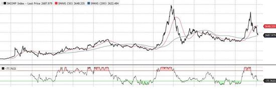 焦点图表3：上证下行<a href='http://www.fishea.cn/mall/'  target='_blank'>趋势</a>尚未完成。