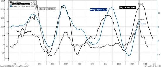 焦点图表2：实际利率下行显示经济增速放缓，领先股市六个月，房地产十二个月。
