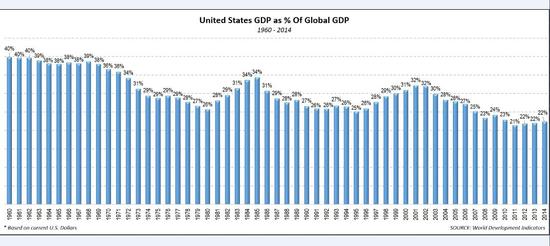 美国GDP全球占比近50年遭腰斩