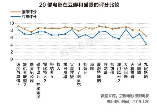 数据报告:96%人群受电影评分影响 猫眼豆瓣各