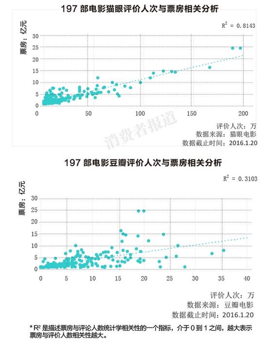 数据报告:96%人群受电影评分影响 猫眼豆瓣各