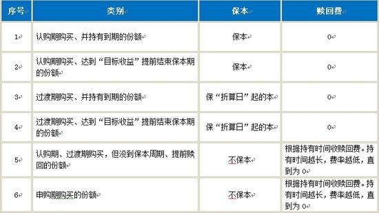 知识贴:认清这7点再买保本基金 心中更有底|保