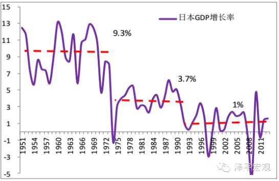 图2  日本经济增速在1970年初和1990年初两次换挡