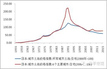 图1  日本住宅用地价格指数：1955-2015年