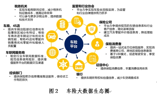 图2 车险大数据生态圈