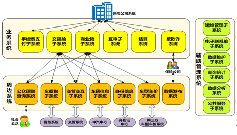 图1 全国车险信息平台系统架构