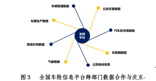 图3 全国车险信息平台跨部门数据合作与交互
