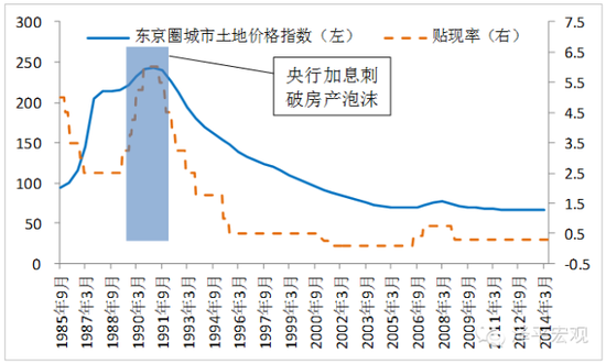 图6  日本房价波动与利率