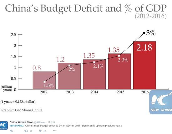 2016年GDP目标为6.5%-7%区间 赤字率提高为