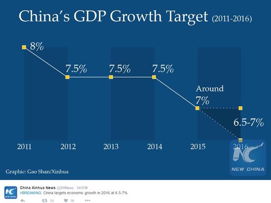 2016年GDP目标为6.5%-7%区间 赤字率提高为