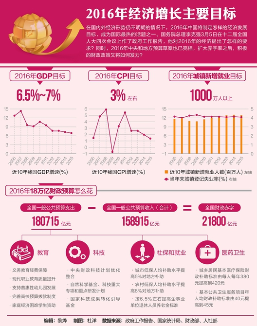 2016年经济增长主要目标确定 新增就业1000万