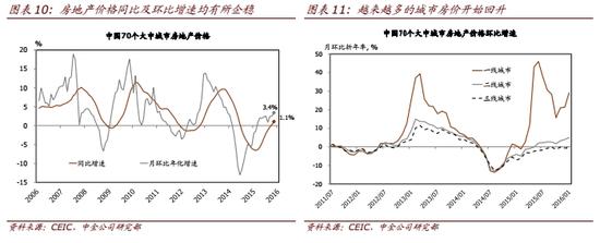 图表10、11