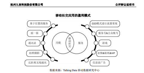图片社交应用in挂牌新三板 去年半年尚亏5千万