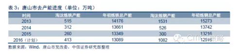 中信策略：以唐山窥全地产新闻国 供给侧改革到底怎么干