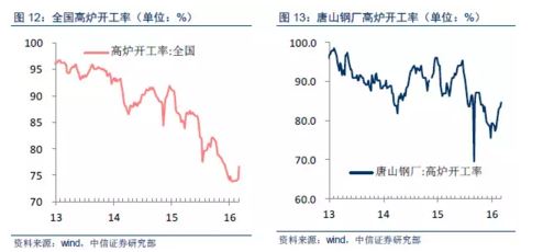 中信策略：以唐山窥全地产新闻国 供给侧改革到底怎么干