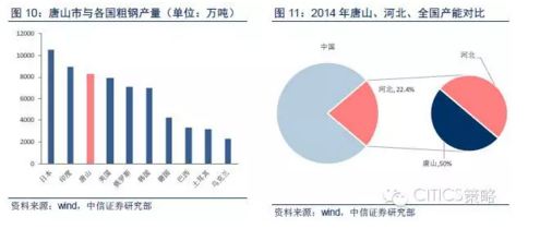 中信策略：以唐山窥全地产新闻国 供给侧改革到底怎么干