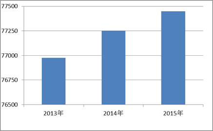 图1　2013—2015年全国就业人数(万人)
