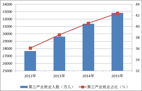 图3　2012年末—2015年末第三产业就业人数及其占比