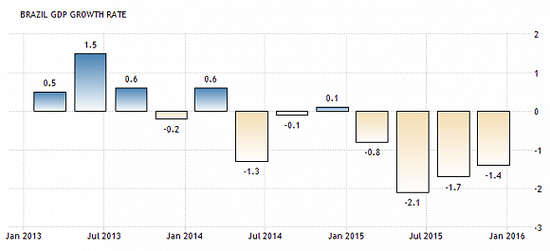 从黄金十年到衰退边缘:巴西危机启示录|gdp|大