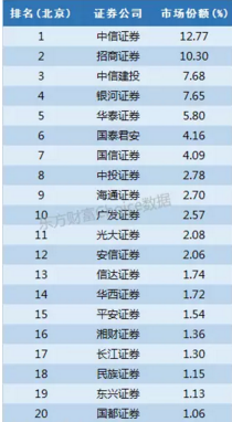 上海券商排名_上海夜景