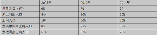 表-1：全球接入互聯網的人口（資料來源：國際電聯）