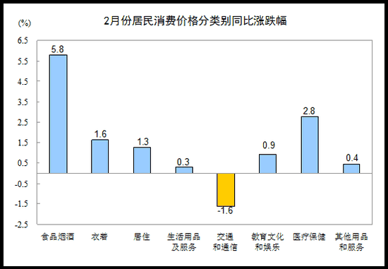 CPI分类别涨跌幅。