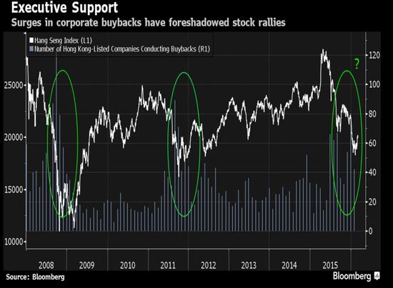 香港1月份股票回购激增 汇丰嗅出看涨信号|恒生