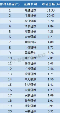 大券商全国31省势力范围全揭秘(附排名)|证券业