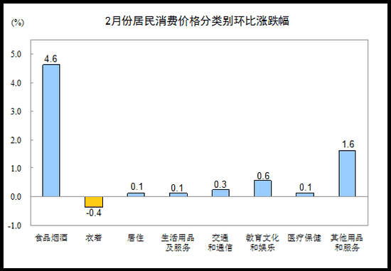 CPI环比涨跌幅。