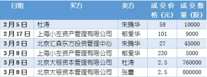 （股转官网交易公开信息）