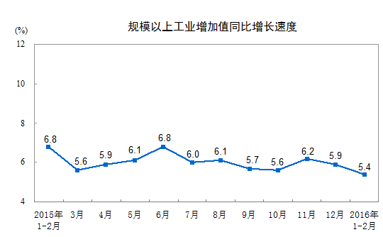 前2月工业增加值增长5.4% 2月环比上涨0.38%