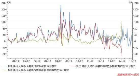 温州金融机构贷款数据