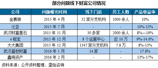 部分问题线下财富公司情况