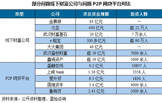 部分问题线下财富/理财公司与问题P2P平台对比