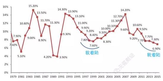 中国改革开放以来GDP同比增速