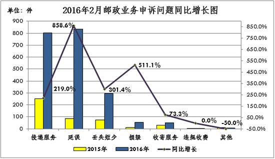 邮政服务申诉情况