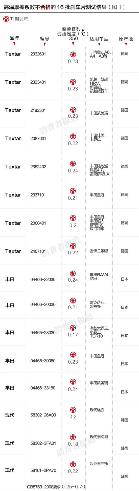 測試結果