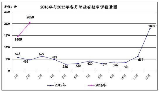 邮政服务申诉情况