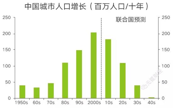 中国城市人口增长情况