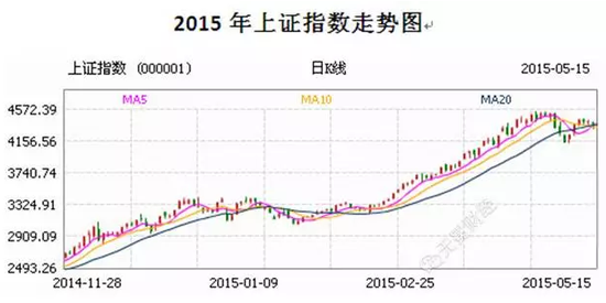 2015年上半年中国上证指数走势图
