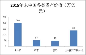 图15 2015年末房地产价值超200万亿元 资料来源：Wind，国泰君安证券研究