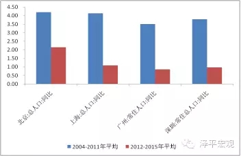图5 一线城市人口增速放缓 资料来源：WIND，国泰君安证券研究
