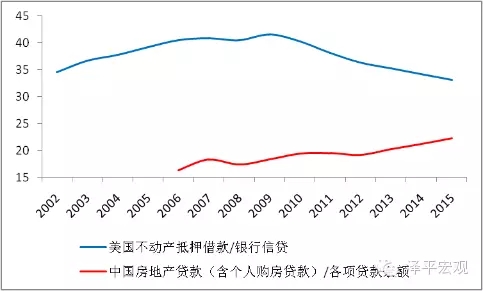 图13 中美住房杠杆比较 资料来源：Wind，国泰君安证券研究