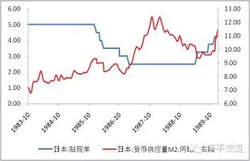 图9 广场协议后日本央行实施了宽松货币政策 资料来源：WIND，国泰君安证券研究