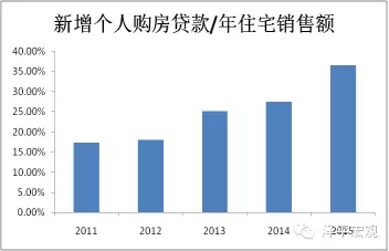 图12 购房贷款占住宅销售额的比例 资料来源：WIND，国泰君安证券研究
